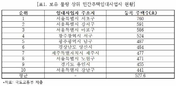 강준현 의원, 전국 민간임대주택 53만명이 161만 호 임대, 1인당 3호 꼴